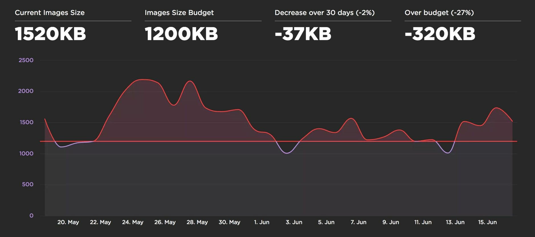 SpeedCurve image size monitoring.