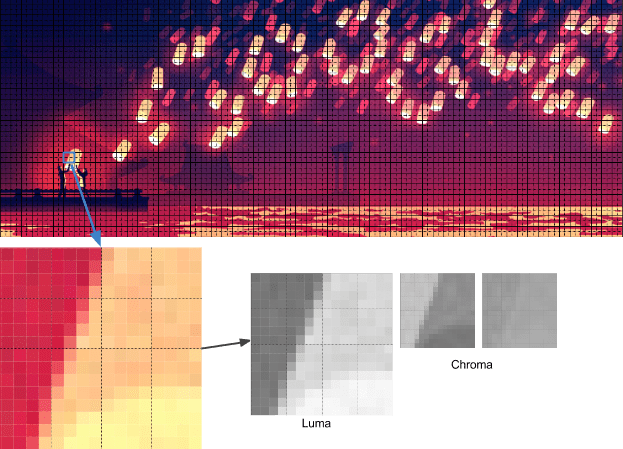 Macro-blocking example of a Google Doodle where we break a range of pixels down into luma and chroma blocks.