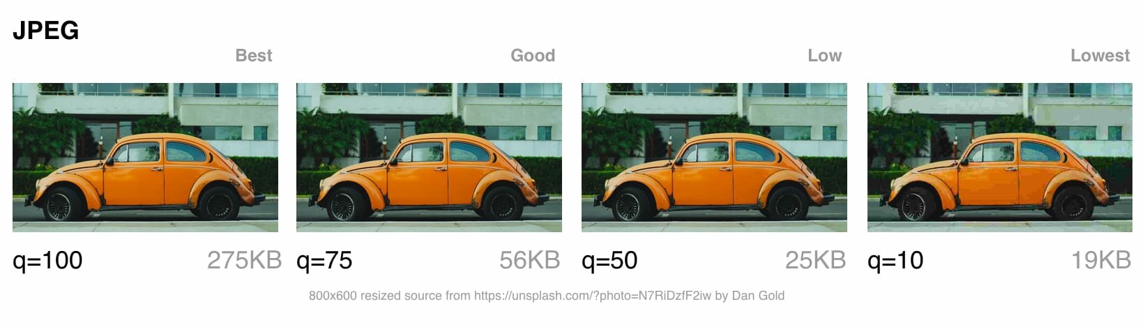 JPEG compression artifacts can be increasingly perceived as we shift from best quality to lowest