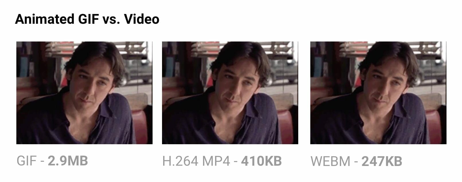 Animated GIF vs. Video: a comparison of file sizes at ~equivalent quality for different formats.
