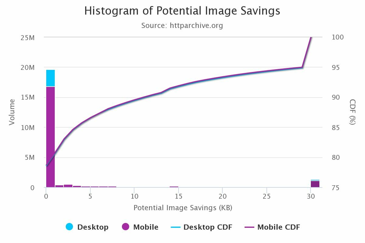 A histogram of potential image savings from the HTTP Archive validating the 30KB of potential image savings at the 95th percentile.