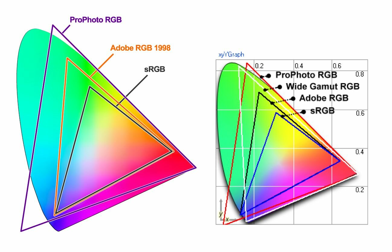 sRGB, Adobe RGB and ProPhoto RGB