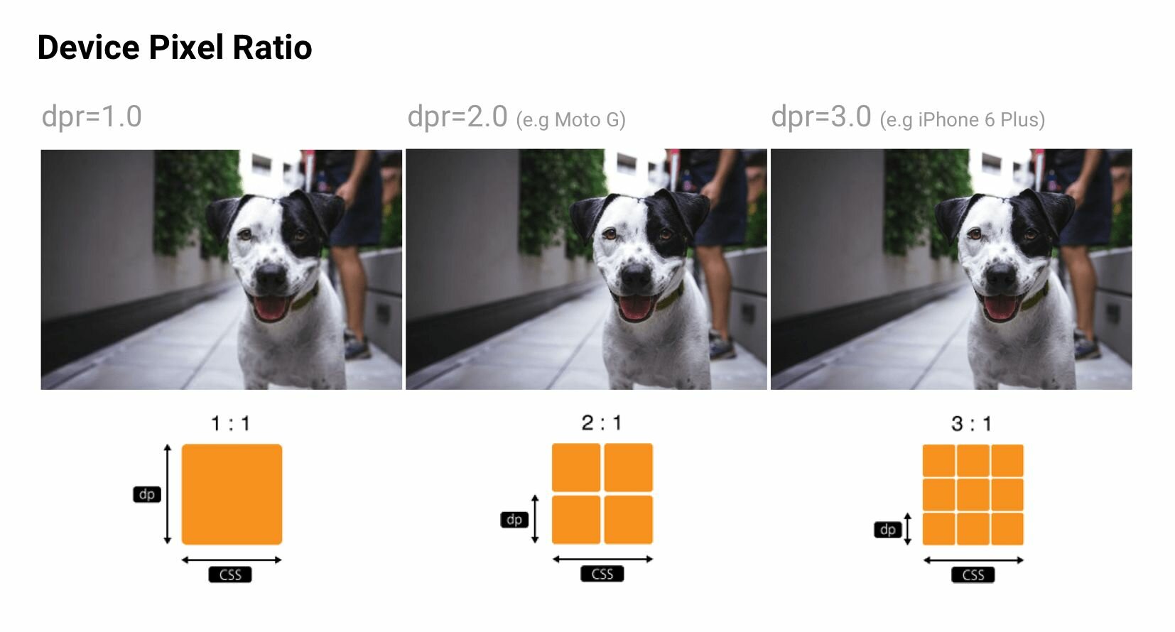 A diagram of the device pixel ratio at 1×, 2× and 3×. Image quality appears to sharpen as DPR increases and a visual is shown comparing device pixels to CSS pixels.