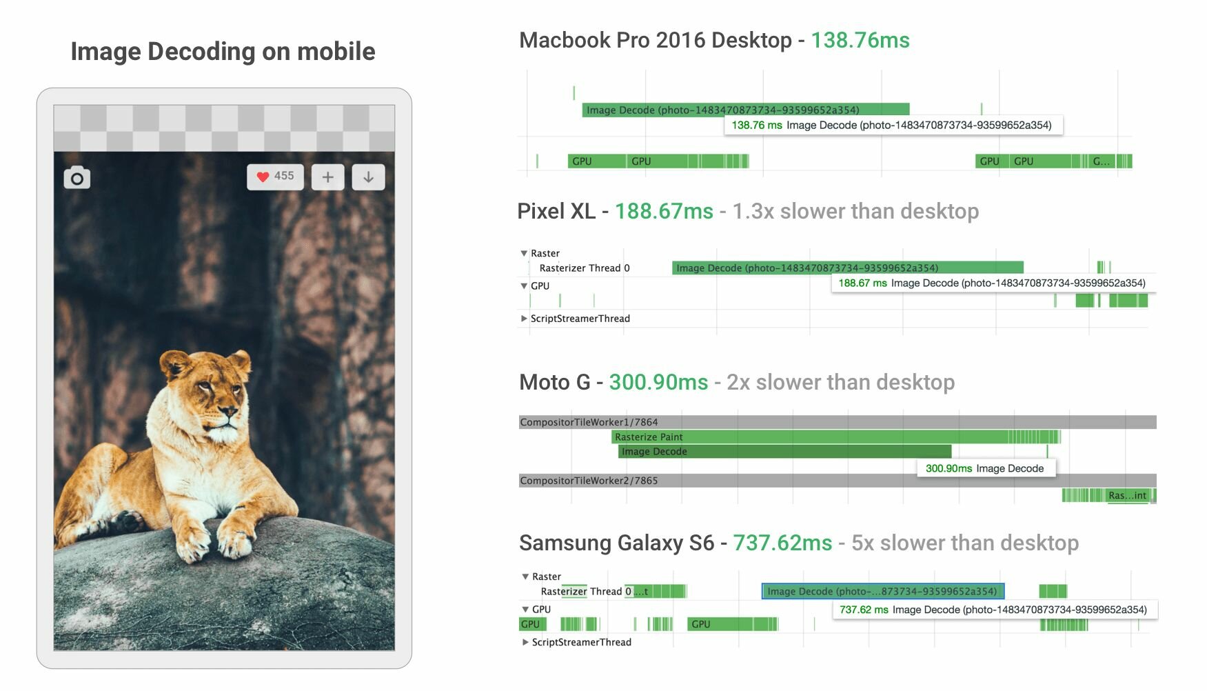 Decoding images can be incredibly costly on average and lower-end mobile hardware