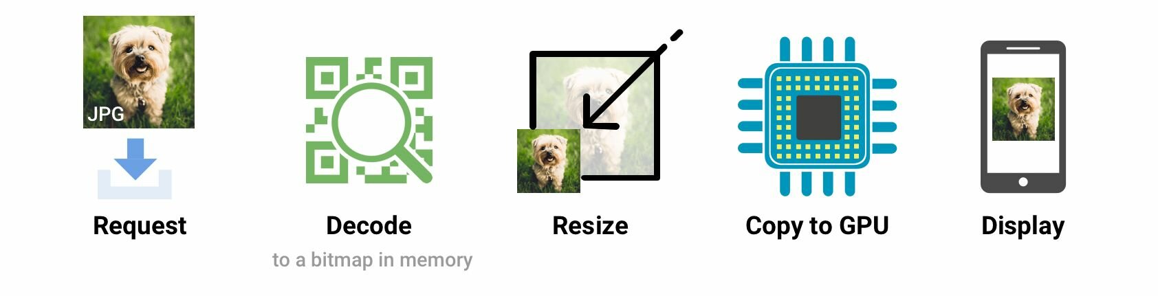 There are many steps involved in a browser grabbing an image specified in a tag and displaying it on a screen. These include request, decode, resize, copy to GPU and display.
