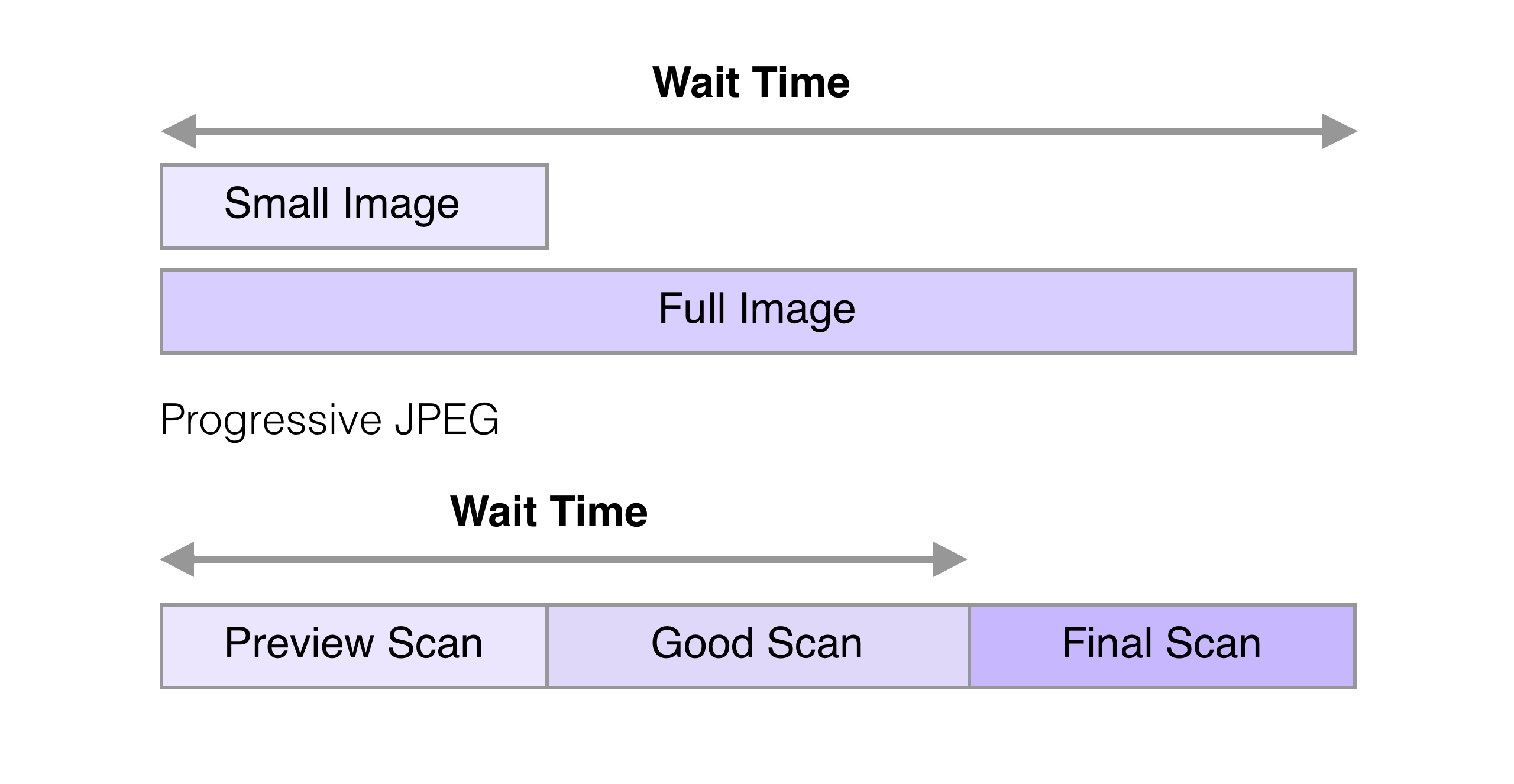 impact to wait time of switching to progressive jpeg