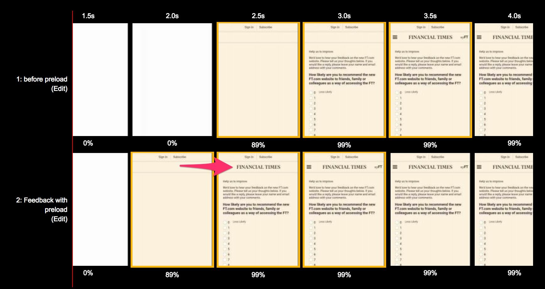 The FT using preload. Displayed are the WebPageTest before and after traces showing improvements.