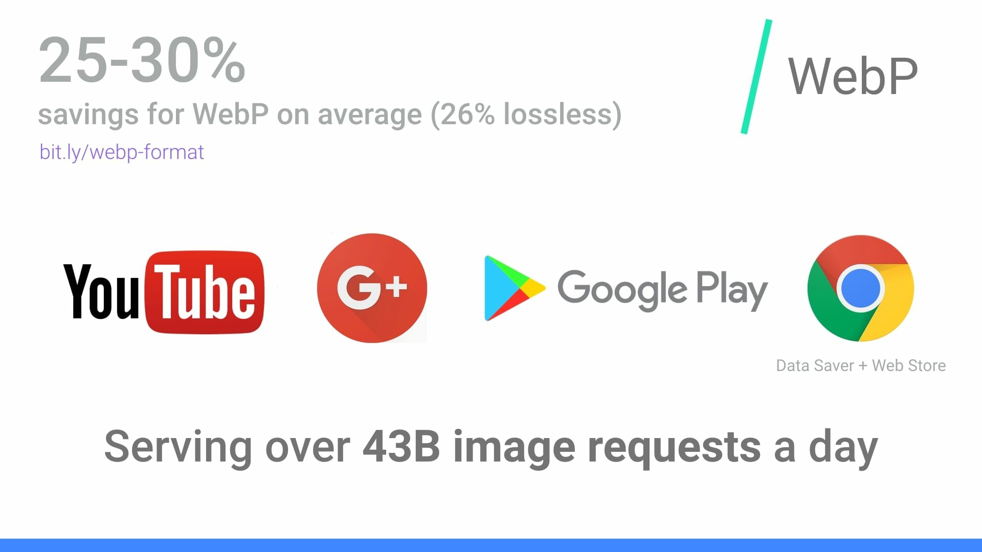 WebP stats at Google: over 43B image requests a day